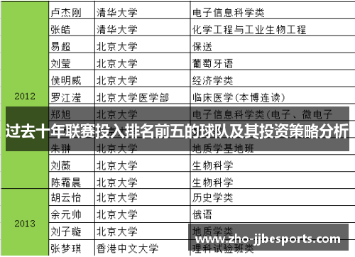 过去十年联赛投入排名前五的球队及其投资策略分析